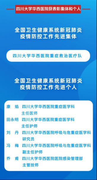 红星干部培训网分享:四川大学华西重症医疗队和5名医护人员分获全国卫生健康系统疫情防控先进集体及先进个人表彰